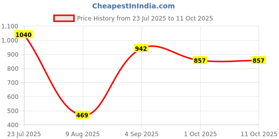 amazon.in Lotus Botanicals Vitamin C CTM Routine Pack Face wash (180ml) Toner(50ml) Moisturiser (45ml) (Pack of 3 ) lotus botanicals Price History Graph from 23 Jul 2025 to 10 Oct 2025