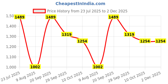 amazon.in Lotus Botanicals Vitamin C Glow Overdose Combo Face Serum (30ml) Day Crème (50g) Night Crème (50g) Price History Graph from 23 Jul 2025 to 2 Dec 2025