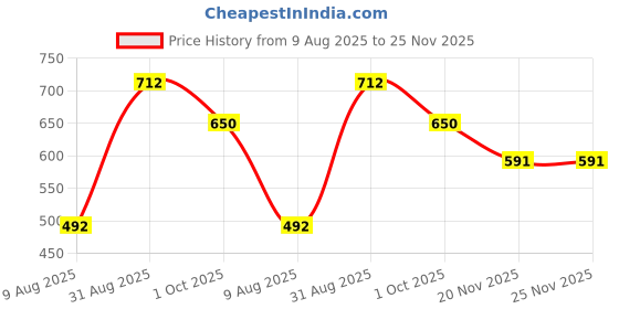 amazon.in Lotus Botanicals Vitamin C Skin Brightening and Renewing Kit Face Wash (180g) Face Moisturiser (45g) (Pack of 2) Price History Graph from 9 Aug 2025 to 25 Nov 2025