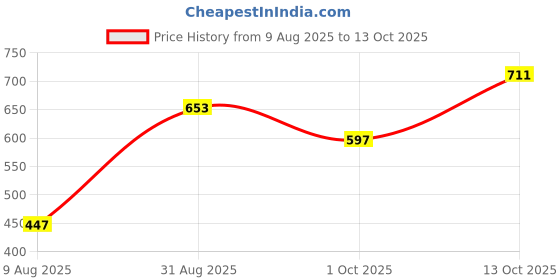 amazon.in Lotus Botanicals Vitamin C Skin Defense Combo Face Wash (100ml) MatteFLUID Sunscreen SPF 50 PA+++(75g) (set of2) lotus botanicals Price History Graph from 9 Aug 2025 to 13 Oct 2025