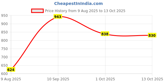 amazon.in Lotus Botanicals Vitamin C Skincare Kit combo ,Face Wash (100ml)Face Scrub (100g)MatteFLUID Sunscreen spf50 (75g) (set of3) lotus botanicals Price History Graph from 9 Aug 2025 to 13 Oct 2025