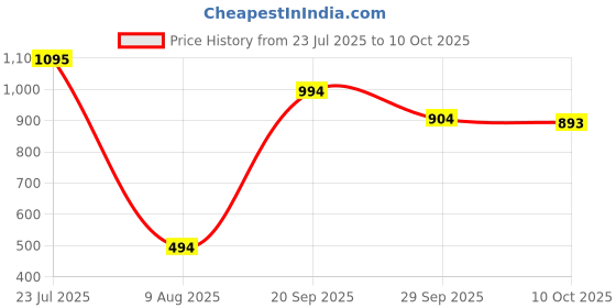 amazon.in Lotus Botanicals Vitamin C Wash & Glow Combo Face Scrub (100g) Face Wash (180ml) Day Crème (50g) (Pack of 3) Price History Graph from 23 Jul 2025 to 10 Oct 2025