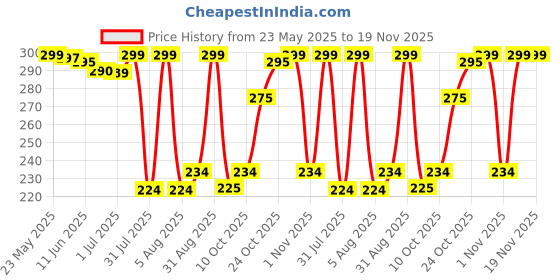 amazon.in LOTUS BRUSH Flex Toothbrush With Soft Grade Bristles (19 Cms) (Pack Of 6) - Manual, Adult, Pink Price History Graph from 23 May 2025 to 19 Nov 2025
