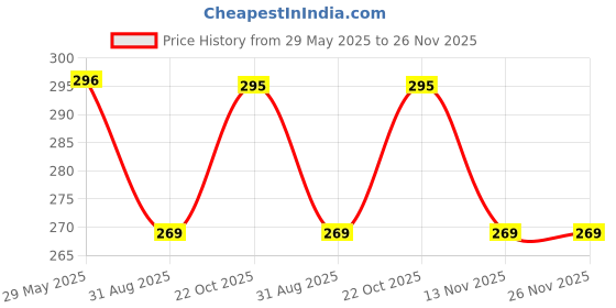 amazon.in Lotus Care Fertilizer Capsules (51 no's), Slow Release Organic Fertilizer (90 Days) for Overall Healthy Growth of Lotus Plants. Price History Graph from 29 May 2025 to 25 Nov 2025