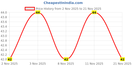 amazon.in Lotus Cold Coffee - Mocha, 180 ml Can Price History Graph from 2 Nov 2025 to 21 Nov 2025