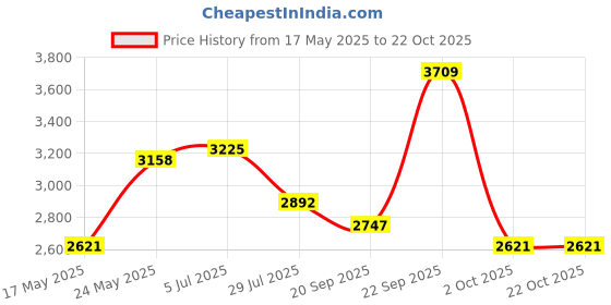 amazon.in unniyarcha Lotus Drop Sui Dhaga Earrings, Earring,stud Earrings for Women Pure Silver 925, Sterling Silver Jewellery with Certificate of Authenticity & 925 Earrings for Women Silver unniyarcha Price History Graph from 17 May 2025 to 21 Oct 2025