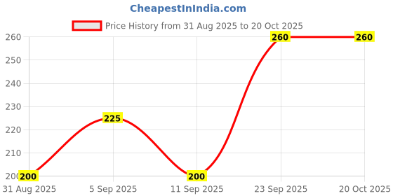 amazon.in Lotus Flower Tea Light Holders, White, Set of 3 Price History Graph from 31 Aug 2025 to 20 Oct 2025