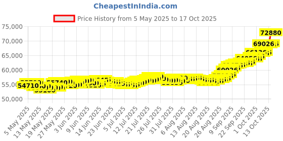 amazon.in mmtc-pamp Lotus Gold bar 999.9+ Purity 5 Gram 24k Gold mmtc-pamp Price History Graph from 5 May 2025 to 17 Oct 2025