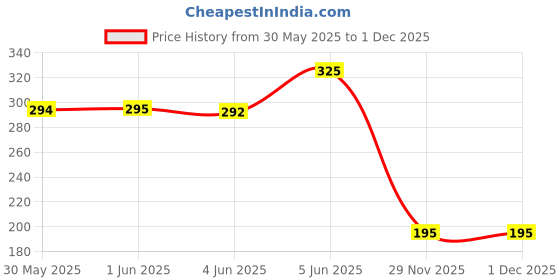amazon.in Lotus Herbals Cocomoist Cocoa Butter Moisturising Lotion, 80ml Price History Graph from 30 May 2025 to 1 Dec 2025