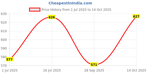 amazon.in Lotus Herbals Gel Face Cream with Niacinamide and SPF-25, for all skin types, 60g Price History Graph from 1 Jul 2025 to 13 Oct 2025