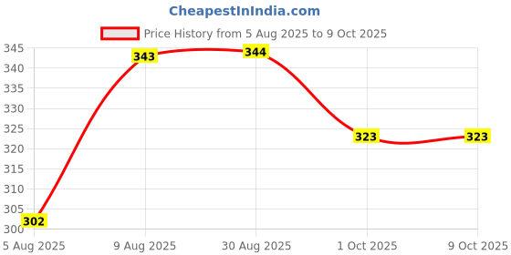amazon.in Lotus Herbals Lip Balm, Raspberry, 5g x Pack of 2 Price History Graph from 5 Aug 2025 to 8 Oct 2025