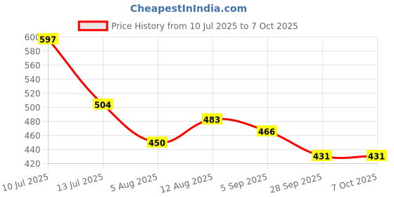 amazon.in Lotus Herbals Lip Balm, Raspberry, 5g x Pack of 3 lotus herbals Price History Graph from 10 Jul 2025 to 6 Oct 2025