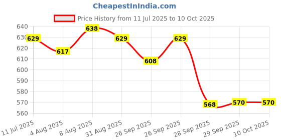 amazon.in Lotus Herbals Lip Balm, Raspberry, 5g x Pack of 4 lotus herbals Price History Graph from 11 Jul 2025 to 9 Oct 2025