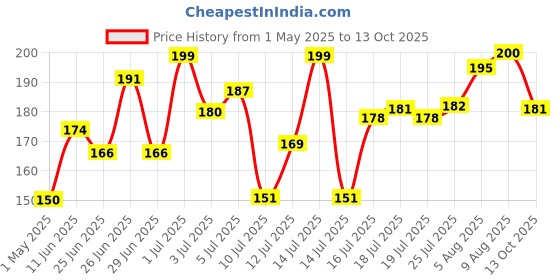 amazon.in Lotus Herbals Lip Balm - Raspberry | For Dry & Cracked Lips | 5g Price History Graph from 1 May 2025 to 13 Oct 2025