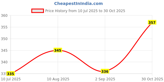 amazon.in lotus herbals Lip Lush-Pink Guava Rush_3.5g + Strawberry Crush_3.5g (Set of 2) lotus herbals Price History Graph from 10 Jul 2025 to 30 Oct 2025