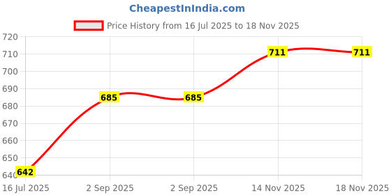 amazon.in Lotus Herbals Lip Lush Tinted Lip Balm Set - Pink Guava Rush, Rosy Rose Blush, Strawberry Crush, Watermelon Splash Price History Graph from 16 Jul 2025 to 17 Nov 2025