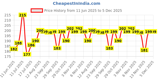 amazon.in Lotus Herbals Lip Lush Tinted Lip Balm - Watermelon Splash | SPF 20 | 8h Moisturisation | 4g Price History Graph from 11 Jun 2025 to 5 Dec 2025