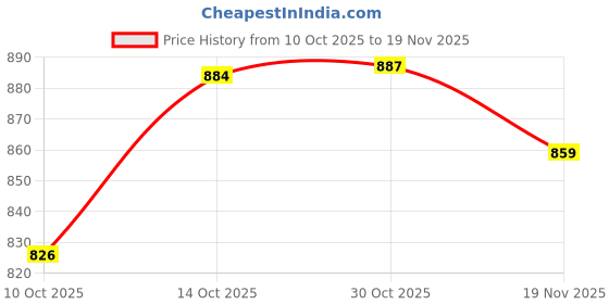 amazon.in Lotus Herbals Lotus Radiant Gold Facial Kit For Instant Glow With 24K Pure Gold & Papaya ,4 Easy Steps 148G (4 Use) Price History Graph from 10 Oct 2025 to 19 Nov 2025