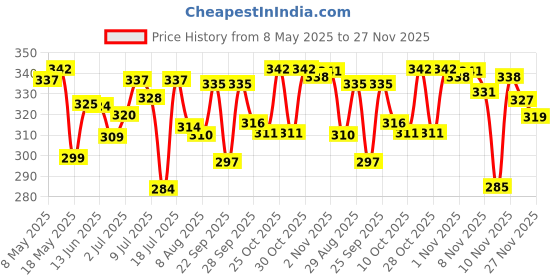 amazon.in Lotus Herbals Make-up Xpress Glow 10 in 1 SPF 25 Daily Beauty Cream (Royal Pearl, 30g) Price History Graph from 8 May 2025 to 21 Nov 2025