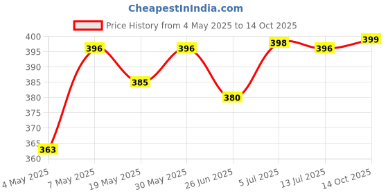 amazon.in Lotus Herbals Nutramoist Skin Renewal Daily Moisturisng Cream SPF 25 | For All Skin types | 50g Price History Graph from 4 May 2025 to 14 Oct 2025