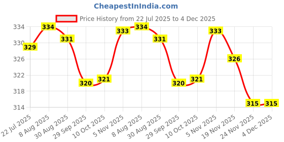 amazon.in Lotus Herbals Pure Radiance Compact, SPF 15, Magic Mocha, 9g Price History Graph from 22 Jul 2025 to 3 Dec 2025