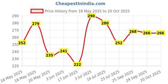 amazon.in Lotus Herbals Safe Sun Anti Tan Body Lotion SPF 25 PA+++| with Aloe extracts| Suitable for all skin types| Moisturising, broad spectrum protection| 250ml Price History Graph from 18 May 2025 to 20 Oct 2025