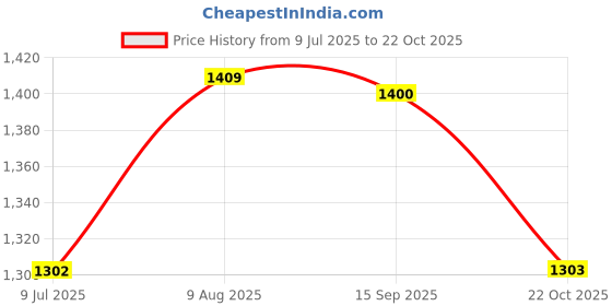 amazon.in Lotus Herbals Safe Sun DeTAN After-Sun Face Wash Gel_100g + Cooling Gel_100g + Face Scrub_100g + Face Pack_100g + UV-Protect Body Lotion_250ml ( Set Of 5 ) Price History Graph from 9 Jul 2025 to 22 Oct 2025