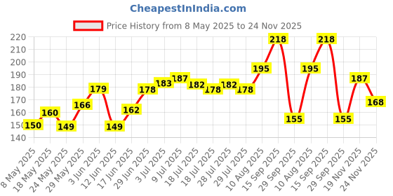 amazon.in Lotus Herbals Safe Sun Sunscreen Cream - Breezy Berry SPF 20 PA+For All Skin type, Sweat & Waterproof Non-Greasy 50g,White Price History Graph from 8 May 2025 to 24 Nov 2025