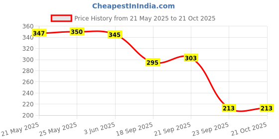 amazon.in Lotus Herbals Safesun UltraRx Matte Sunscreen SPF 50 PA++++ | Cica & Green Tea | Water & Sweat Resistant | No White Cast | Dermatologically Tested | 50gm Price History Graph from 21 May 2025 to 20 Oct 2025