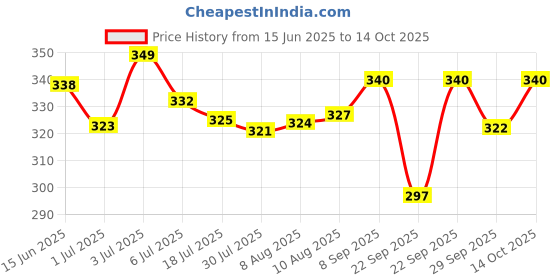 amazon.in Lotus Herbals Sheamoist Shea Butter And Real Strawberry 24 Hour Moisturiser, 120G Price History Graph from 15 Jun 2025 to 14 Oct 2025