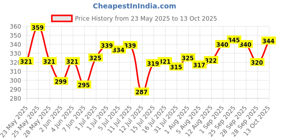 amazon.in Lotus Herbals Sugar Delight Lip Balm With Spf 15 For Dry And Chapped Lips, Reduces Pigmentation, Moisturises Deeply, Glossy Finish, With Ceramides And Vitamin E, Pink Tint, Fruity Scent,(Pink, 10Gm) lotus herbals Price History Graph from 23 May 2025 to 13 Oct 2025