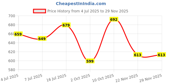 amazon.in Lotus Herbals Whiteglow Insta Glow 4 In 1 Facial Kit, 160g Price History Graph from 4 Jul 2025 to 28 Nov 2025
