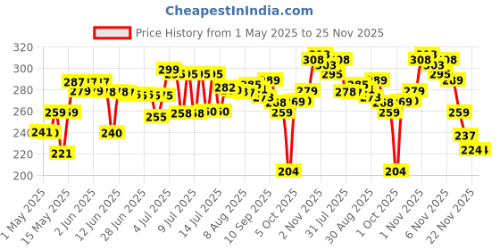 amazon.in Lotus Herbals WhiteGlow Skin Whitening And Brightening Gel, Face Cream with SPF-25, for all skin types, 40g Price History Graph from 1 May 2025 to 24 Nov 2025