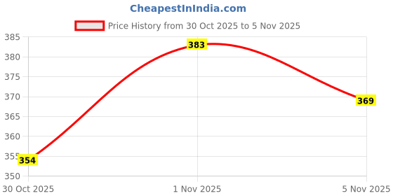 amazon.in Lotus Herbals WhiteGlow Skin Whitening And Brightening Gel, Face Cream with SPF-25, for all skin types, 60g Price History Graph from 30 Oct 2025 to 5 Nov 2025