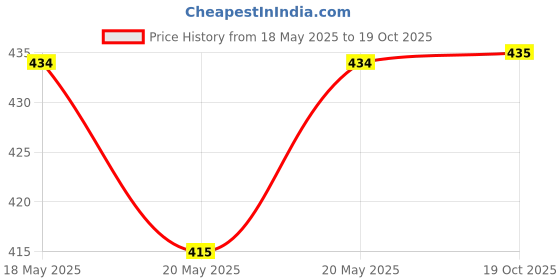amazon.in Lotus Herbals Whiteglow Skin Whitening & Brightening Hand & Body Lotion With Lip Therpay Cherry, Shea Butter, 300 ml, 2 Count lotus herbals Price History Graph from 18 May 2025 to 19 Oct 2025