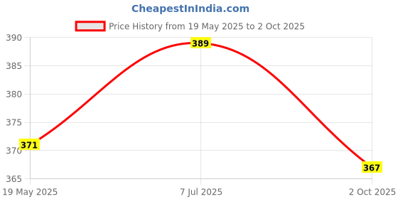 amazon.in Lotus Herbals WhiteGlow Vitamin C Radiance Cream | SPF 20 | For Dark Spots & Dull Skin | Anti- Pollution | 50g Price History Graph from 19 May 2025 to 2 Oct 2025