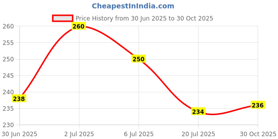 amazon.in Lotus Herbals WhiteGlow Vitamin C Radiance Face Wash | For Dark Spots & Dull Skin | Anti- Pollution | 100g Price History Graph from 30 Jun 2025 to 30 Oct 2025