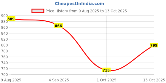 amazon.in LOTUS Herbals WHITGLOW Combo (Body Lotion_300ml + Deep Moisturising Cream 60gm +Oil control Face Wash 100gm) (3 Items in the set) lotus herbals Price History Graph from 9 Aug 2025 to 13 Oct 2025
