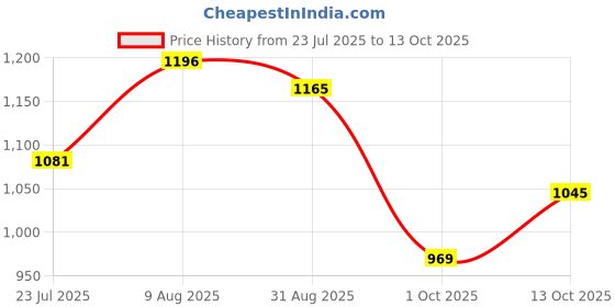 amazon.in Lotus Herbals Winter Kit Nutramoist Cream_50g + Nutranite Cream_50g + Almondnourish Daily Body Lotion_250ml + Raspberry Lip Balm_5g ( Set of 4 ) Price History Graph from 23 Jul 2025 to 13 Oct 2025