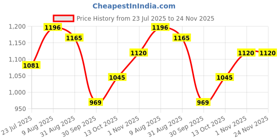 amazon.in Lotus Herbals Winter Kit Nutramoist Cream_50g + Nutranite Cream_50g + Aloesoft Daily Body Lotion_250ml + Fruity Fusion Lip Balm_5g ( Set of 4 ) Price History Graph from 23 Jul 2025 to 24 Nov 2025
