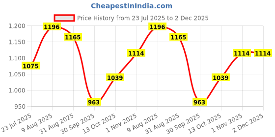 amazon.in Lotus Herbals Winter Kit Nutramoist Cream_50g + Nutranite Cream_50g + Cocoacaress Daily Hand & Body Lotion_250ml + Strawberry Lip Balm_5g ( Set of 4 ) Price History Graph from 23 Jul 2025 to 2 Dec 2025