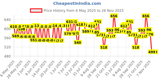amazon.in Lotus Herbals YouthRx Anti Ageing Transforming Cream SPF 25 | PA+++ | Preservative Free | 50g lotus herbals Price History Graph from 6 May 2025 to 25 Nov 2025