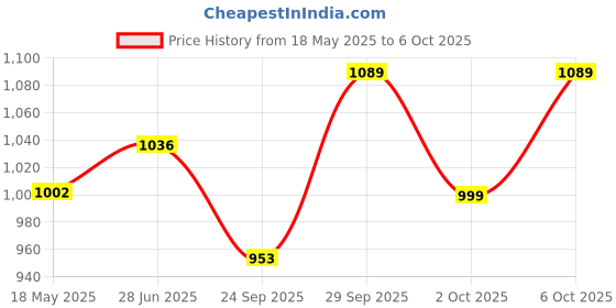 amazon.in Lotus Herbals YouthRx Power Regimen Pack with Anti-Ageing Day Cream and Night Cream | Reduces Fine Lines, Wrinkles | Boosts Glow, Ginger and Ginseng | For Oily, Dry, Combination Skin | 100g Price History Graph from 18 May 2025 to 6 Oct 2025
