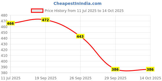 amazon.in Lotus Make-Up Divine Dew Herbal Sindoor Love Drop | Water and Smudge Resistant | Preservative Free | 8g - Pack of 3 Price History Graph from 11 Jul 2025 to 14 Oct 2025