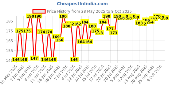 amazon.in Lotus Make-Up Divine Dew Herbal Sindoor (Love Drop (Red - 21R), 8g (Pack of 1)) lotus Price History Graph from 28 May 2025 to 9 Oct 2025
