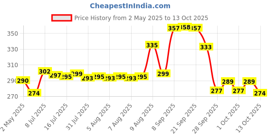 amazon.in LOTUS MAKE-UP Divine Dew Natural Light Coverage Herbal Sindoor for Combination Skin Combo 21R Love Drop: 20M Rosy Blush (8g+8g) (Pack of 2) lotus make-up Price History Graph from 2 May 2025 to 13 Oct 2025