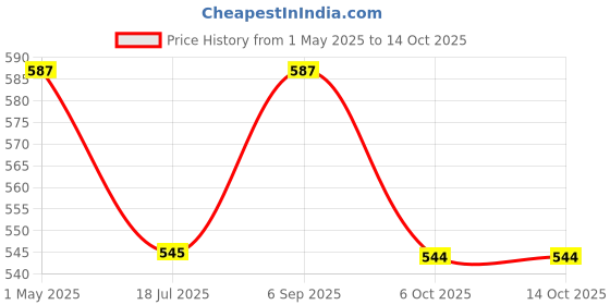 amazon.in Lotus Make-Up Ecostay Matte Lip Lacquer | Rose Bloom | Red | 4g Price History Graph from 1 May 2025 to 14 Oct 2025