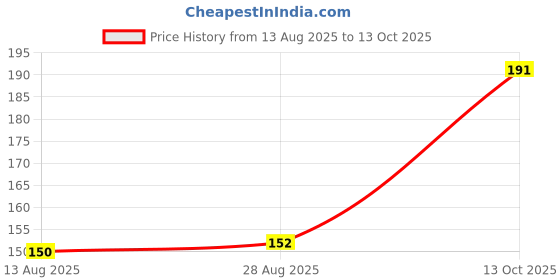 amazon.in Lotus Make-Up Ecostay Nail Enamel Cappuccino E79 | Easy to Apply | Glossy Finish | 10ml Price History Graph from 13 Aug 2025 to 13 Oct 2025