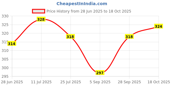 amazon.in LOTUS MAKE-UP Herbals Naturalblend Comfort Liquid Foundation SPF-20, Sand, 30ml Price History Graph from 28 Jun 2025 to 18 Oct 2025