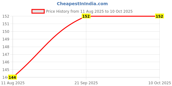 amazon.in LOTUS MAKE-UP Makeup Ecostay Nail Enamel - Chalkbar | Copper | Long Lasting | Super Glossy Finish | Chip Resistant | DBP & Toulene Free | Vegetarian | 10Ml Price History Graph from 11 Aug 2025 to 9 Oct 2025
